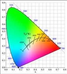 la temperatura di colore è la grandezza che caratterizza il colore della luce corrisponde al colore dell emissione di un corpo