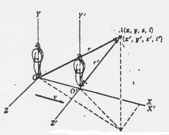 Principio speciale di Relatività Le leggi fisiche sono le stesse in tutti i sistemi di riferimento inerziali.