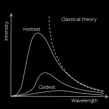 Corpo Nero Oggetto ideale che assorbe tutta la radiazione incidente senza riflettere ne trasmettere Legge della radiazione di Plank La lunghezza d'onda alla quale l'intensità della radiazione emessa