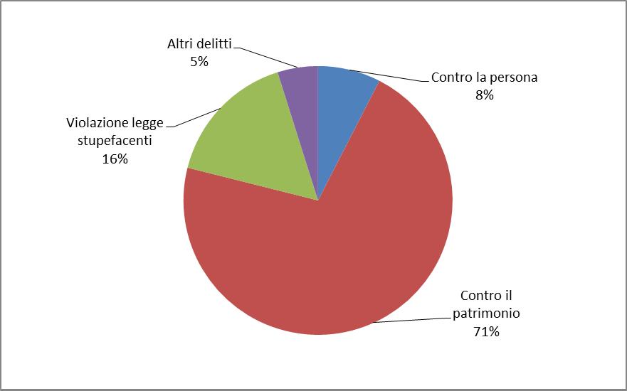 Grafico 4 Reati a carico dei minori entrati nei Centri di prima accoglienza nell anno 2010: composizione percentuale secondo la categoria.
