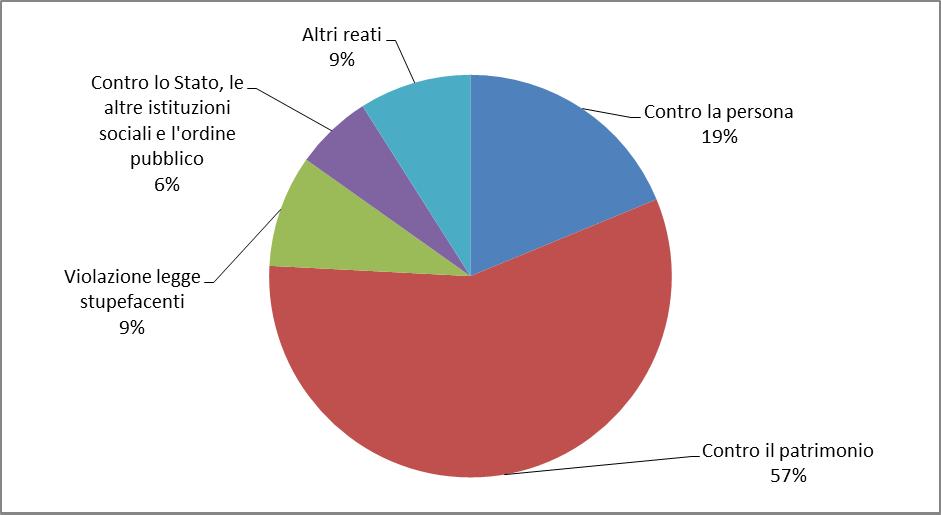 Grafico 6 Reati a carico dei detenuti negli Istituti penali per i minorenni al 31 dicembre 2010: composizione percentuale secondo la categoria.