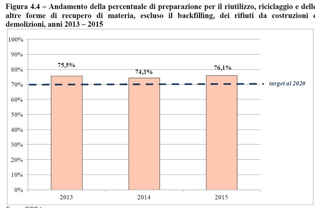 *Calcolo eseguito secondo metodica 2011/753/UE: nel calcolo non sono considerate le terre e rocce da scavo e non sono considerate le operazioni di recupero R13, ovvero la messa in riserva PRODUZIONE