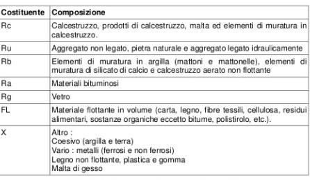 UNI 8520-2: 2016 Strettamente legata alla modalità di demolizione Ad esempio Rc90 rappresenta una