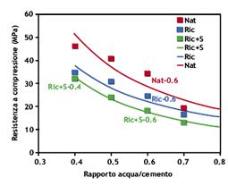 Problematiche tecnologiche e caratteristiche meccaniche Calcestruzzo con aggregati riciclati allo stato indurito: resistenza a compressione Corinaldesi et al., 2002 %AR Thomas et al.