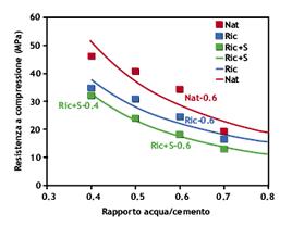 Utilizzo di AR nella produzione di calcestruzzo prefabbricato differenze meno marcate in termini di resistenza a