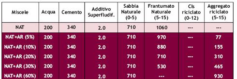 Utilizzo di AR nella produzione di calcestruzzo prefabbricato II fase: Sostituzione