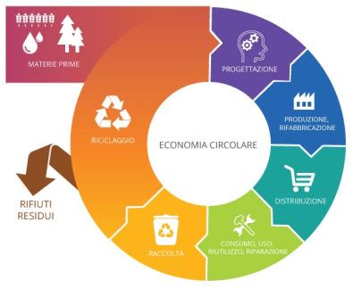 Economia circolare 2 L economia circolare è un concetto virtuoso in cui tutte le attività, a partire dall estrazione e dalla produzione, sono organizzate in modo che i