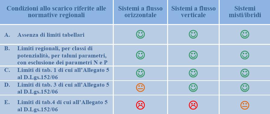 Criteri orientativi di scelta