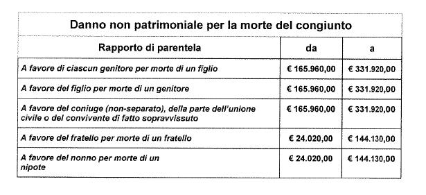 Danno NP per la morte del congiunto Tribunale