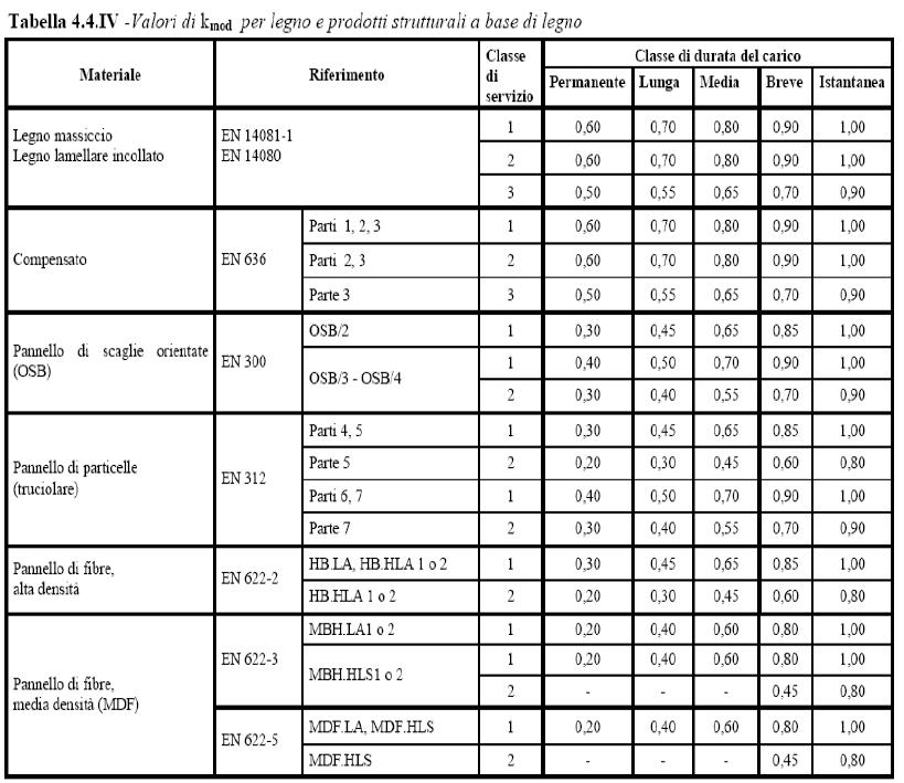 APPROCCIO NORMATIVO coefficiente K mod Valori di K mod: tabella 4.