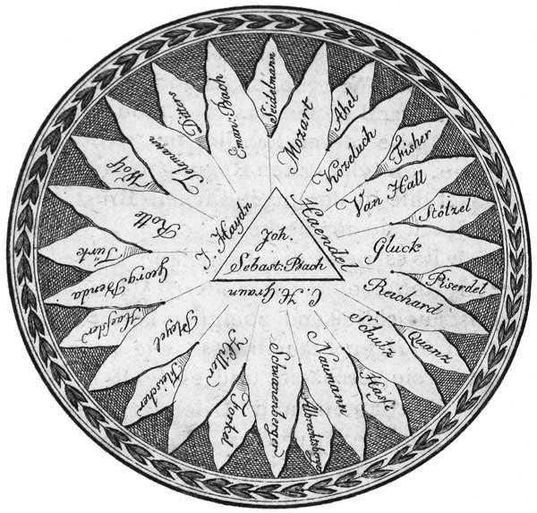 August Friedrich Christoph Kollmann (1756-1829) Die Sonne der Komponisten Il Sole dei compositori «Allgemeine musikalische Zeitung», n. 5, 30 ottobre 1799, p. 104.