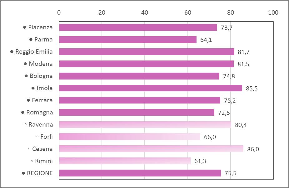 ultima Azienda si identifichino aree con coperture molto alte (Ravenna 80,4% e Cesena 86,0%) e altre come Forlì e Rimini con valori decisamente inferiori, pari rispettivamente al 66% e al 61,3%.