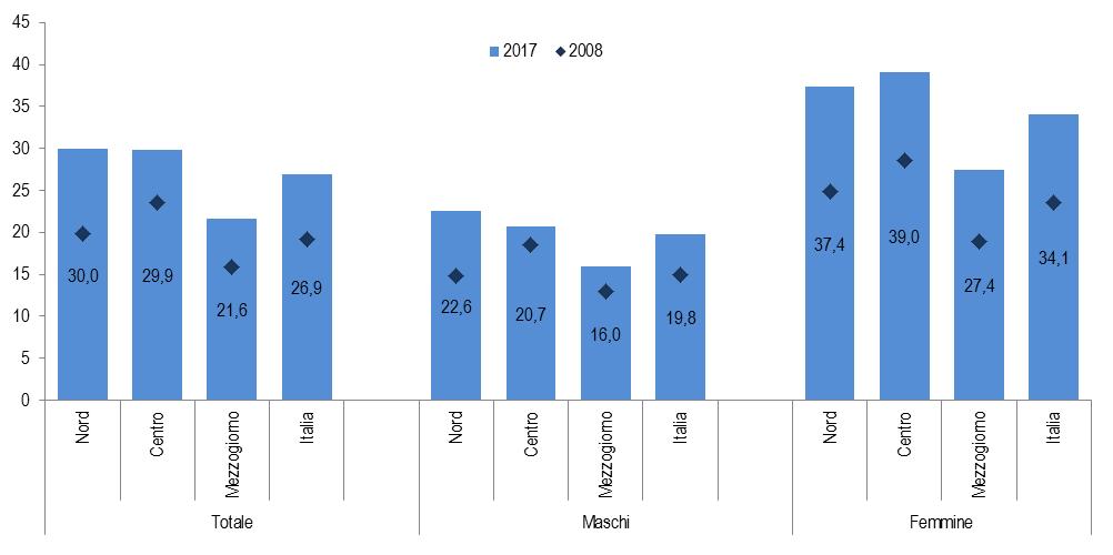 FIGURA 7. GIOVANI 30-34 ANNI CON TITOLO DI STUDIO TERZIARIO PER RIPARTIZIONE GEOGRAFICA E SESSO.