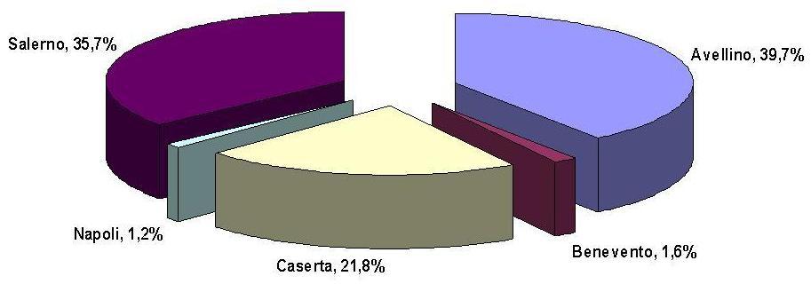 Superficie castanicola in Campania fonte ISTAT