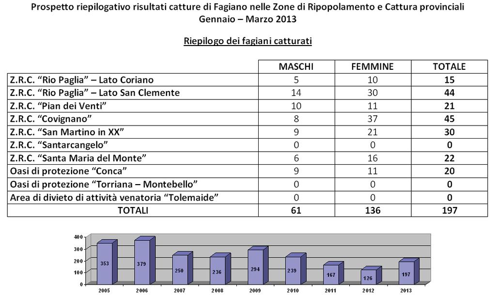 Fagiano Confronto risultati catture