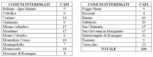 15 Fagiano : Capi provenienti da catture effettuate nelle nostre Zone di Protezione