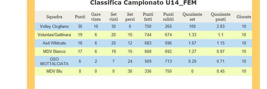 pagina n 271-2017 / 2018 UNDER 14 Campionato Giovanile Si pubblica la classifica ufficiale al termine della campionato. Vince il campionato per la stagione corrente la società Volley Cigliano.