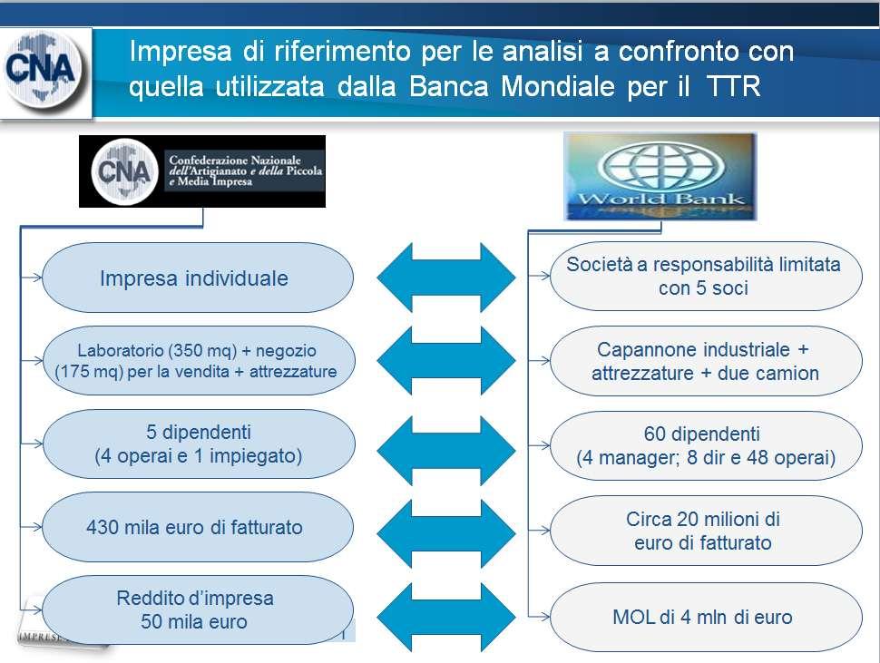 17 Come è fatto l Osservatorio L Osservatorio CNA sulla tassazione delle piccole imprese viene realizzato immergendo nella realtà dei 113 comuni messi sotto esame una piccola impresa tipo