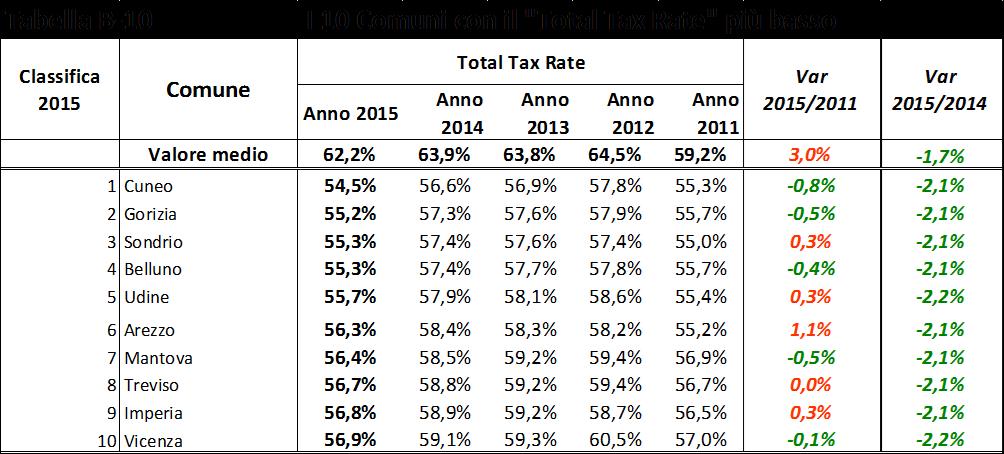 3 Tabella A-10 Classifica Comune I 10 Comuni con il "Total Tax Rate" più alto Total Tax Rate Var /2011 Var /2014 2014 2013 2012 2011 Valore medio 62,2% 63,9% 63,8% 64,5% 59,2% 3,0% -1,7% 1 Reggio