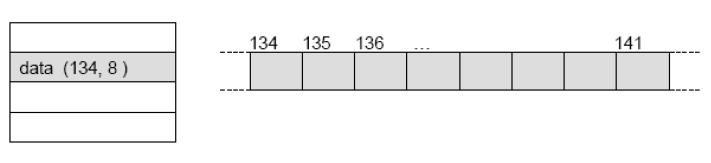 Allocazione contigua Ogni file occupa un certo numero di blocchi contigui su disco Un file di n blocchi è memorizzato nei blocchi adiacenti b, b+1,