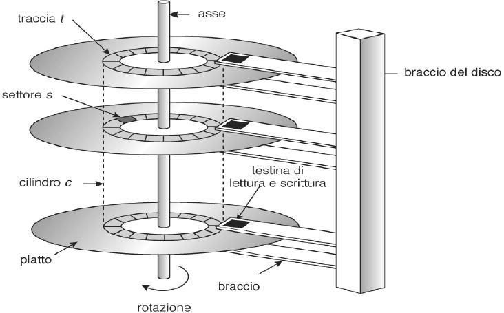 Il disco rigido o disco fisso (hard disk