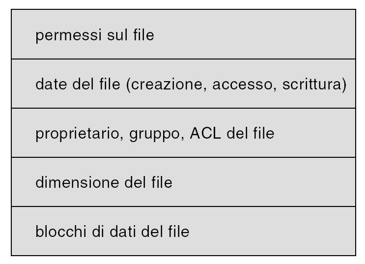 Struttura del file system File: Unità logica di memorizzazione Blocco di controllo di file (File Control Block - FCB) struttura di memorizzazione che contiene i metadati di un file (descrittore del