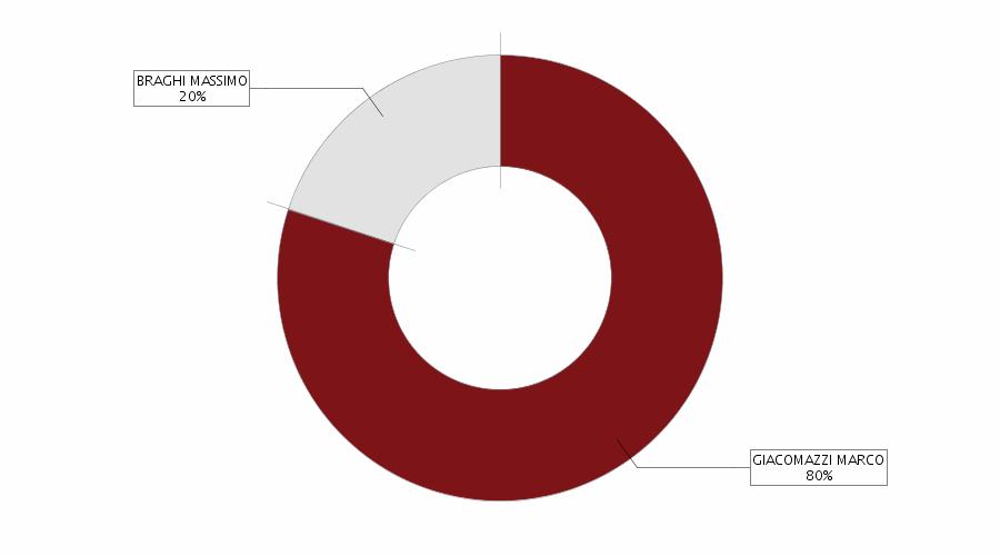 Altri riferimenti statutari clausole di recesso Informazione presente nello statuto/atto costitutivo clausole di esclusione Informazione presente nello statuto/atto costitutivo clausole di prelazione