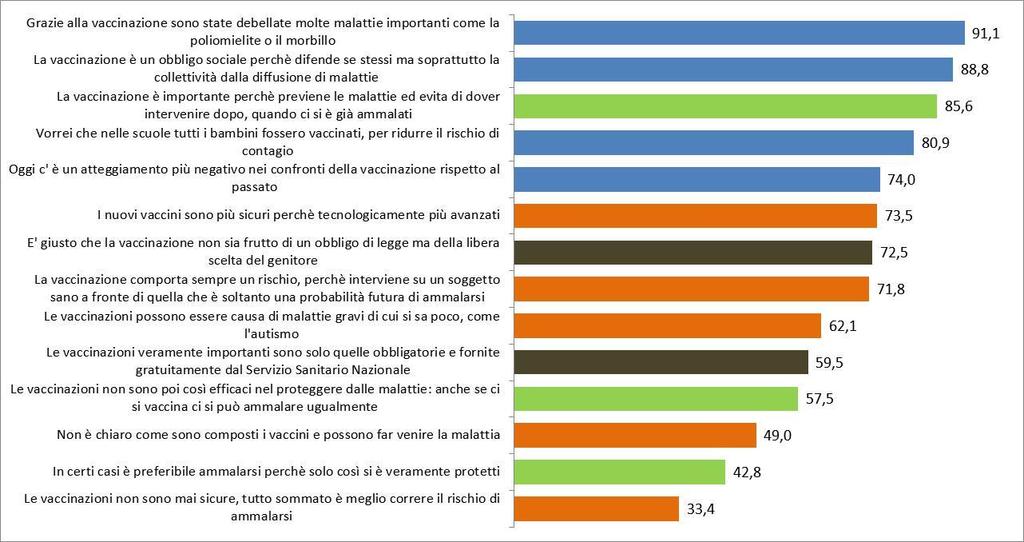 Le ambiguità della cultura della vaccinazione Intervistati che si indicano d accordo con le seguenti