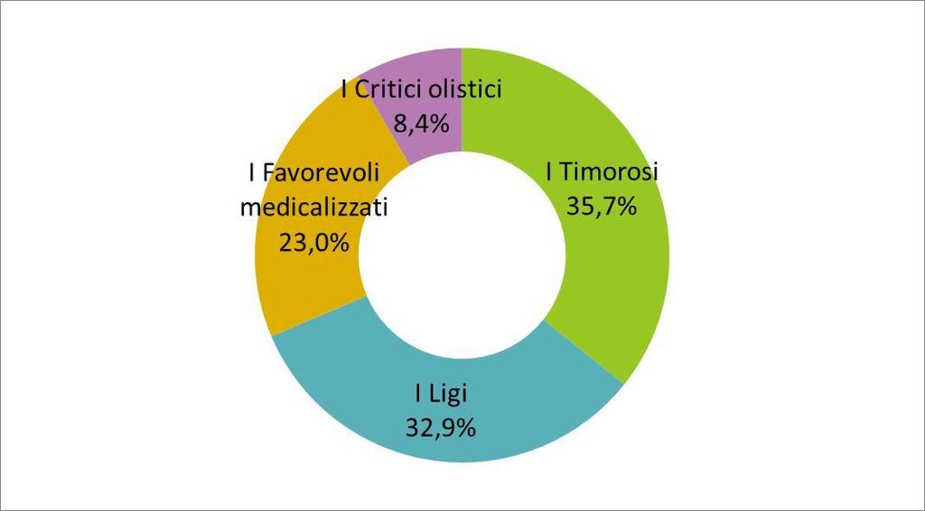 La cultura della vaccinazione in Italia: un analisi per gruppi I Critici olistici: - Vivono più frequentemente al Nord- Est e al Sud e nei grandi comuni - Hanno più frequentemente titoli di studio