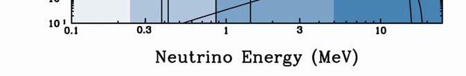 1: Flusso dei neutrini solari in funzione dell energia come predetto dal modello solare standard (SSM) di Bahcall.