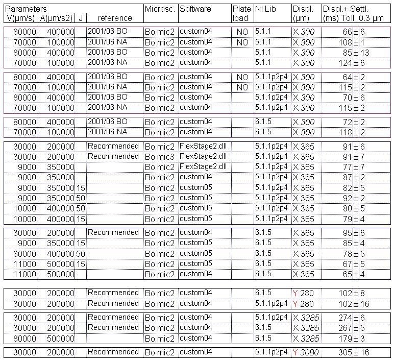 Tabella 4.1: Risultati dei test sui parametri: in alto tentativo di riprodurre i risultati delle misure effettuate nel 001 senza il piatto in vetro appoggiato sul tavolino motorizzato.