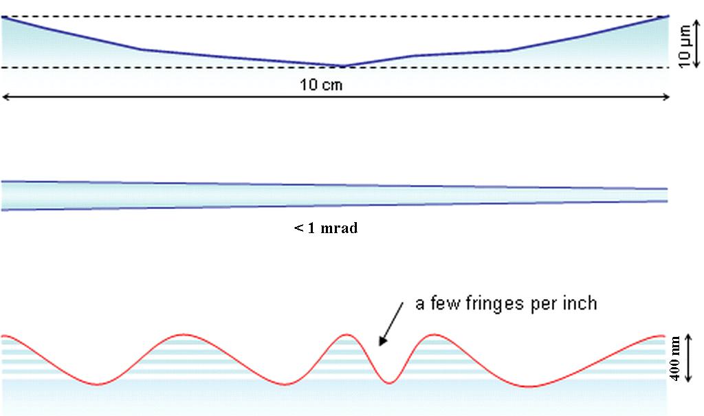 I piatti in vetro sono prodotti dalla ditta Silo (a Firenze) secondo le seguenti specifiche: - Tolleranza in spessore: < 10 µm per 10 cm di lunghezza; - Parallelismo: < 3 arc (1 mrad) su 10 cm; -