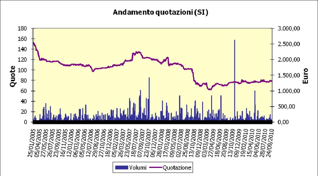 volumi e dei prezzi di