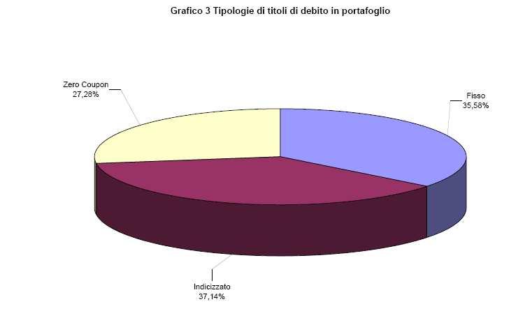 a) Depositi bancari Si riferiscono alla liquidità del conto di afflusso dei contributi per 47.059 e del conto di gestione intrattenuto presso il gestore finanziario per 10.