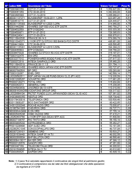 20) Investimenti in gestione FONDO PENSIONE PER IL PERSONALE DEL BANCO POPOLARE Denominazione Gestore Finanziario: Banca Aletti & C.