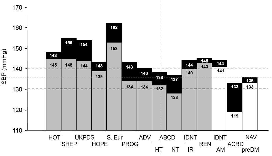 Achieved SBP in randomised trials on type 2 diabetic individuals receiving antihypertensive treatment