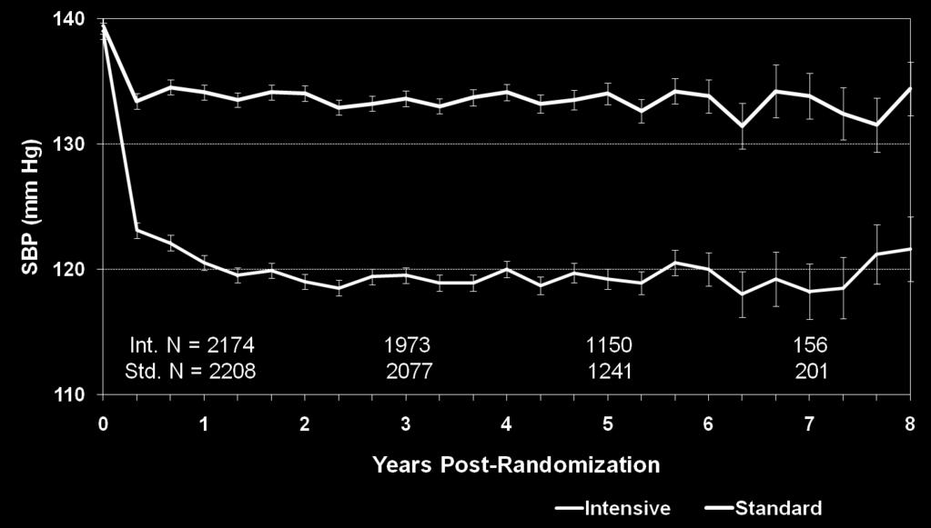 The ACCORD Study Mean # Meds Intensive: 3.2 3.4 3.5 3.4 Standard: 1.9 2.1 2.2 2.