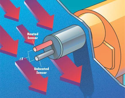 Misura indipendente dalla pressione del gas Nessuna perdita di carico introdotta