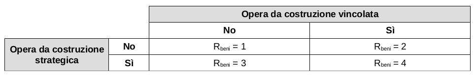 G.3.3 Profilo di rischio R beni G.3.3.1 Determinazione: 1, 2, 3, 4 Rbeni : salvaguardia dei beni economici, specifico italiano, determinato per l'intera attività un'opera da costruzione si considera