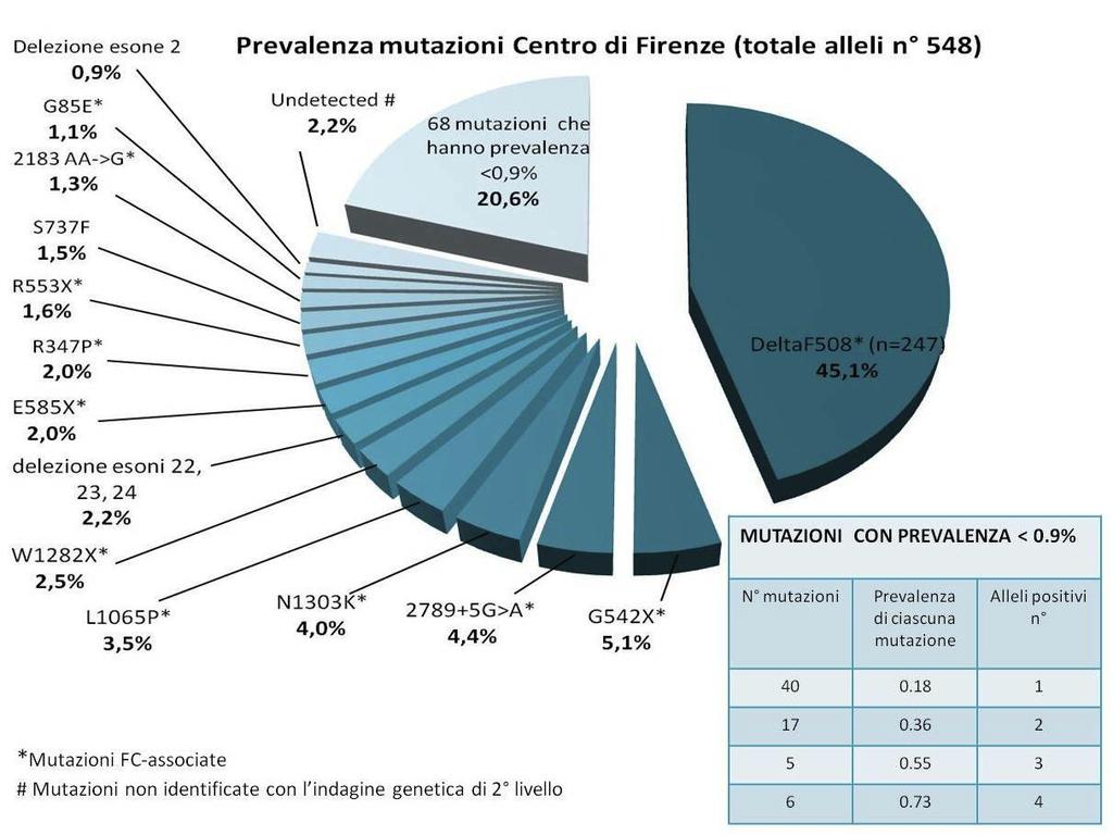 Le mutazioni della fibrosi cistica 14 Report 11 / www.fibrosicisticatoscana.org Sono stati considerati 274 pazienti (548 alleli), che hanno fatto il test genetico completo (1 e 2 livello).