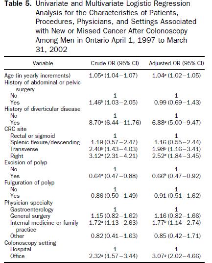 Bressler B, Gastroenterology 2007 12487 pts con diagnosi di CCR 430 (3.