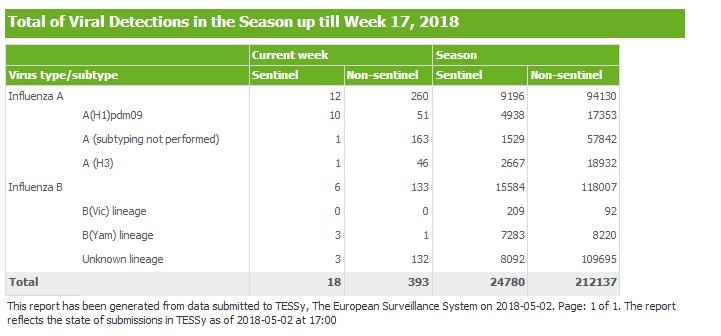 EUROPA L ECDC (TESSy) registra un netto decremento nella circolazione dei virus influenzali nella maggior parte dei Paesi, sebbene si osservi ancora una positività all influenza del 12% tra i