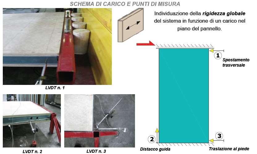 Prove di resistenza alle