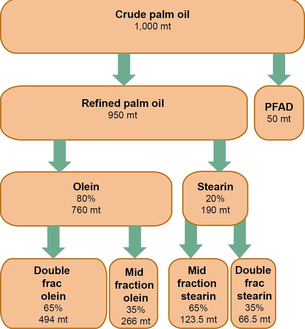 Model C - Mass Balance