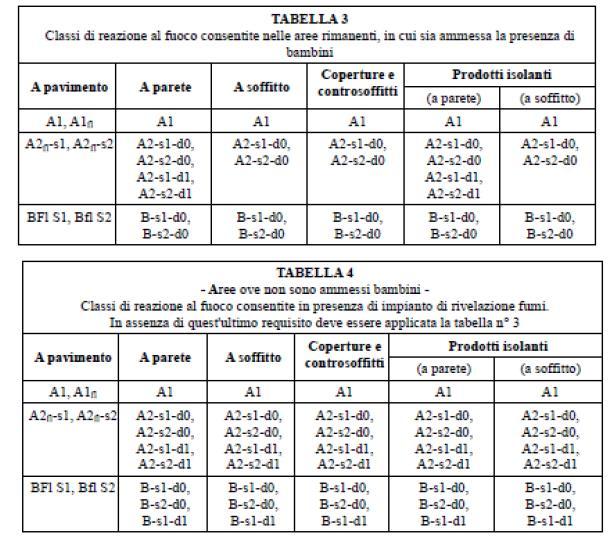 Eventuali materiali e rivestimenti lignei presenti dovranno essere opportunamente trattati con prodotti vernicianti omologati di classe 1 di reazione al fuoco in conformità al decreto del Ministro