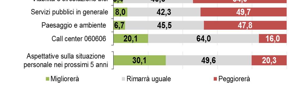 Per i parchi e il tpl, il deterrente principale è infatti la scarsa qualità, che induce oltre metà dei non utenti del servizio di superficie e oltre un terzo dei non utenti della metropolitana a