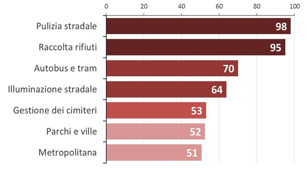 Recente andamento di alcuni servizi e aspettative future L indagine si conclude chiedendo agli intervistati il proprio parere circa l andamento di alcuni aspetti della vita in città negli ultimi due