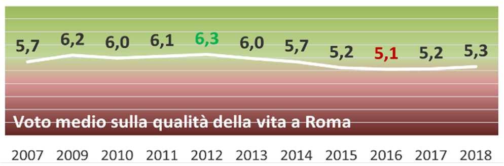 La dimensione del campione - 384 interviste per municipio poi pesate in base all universo per ottenere le medie ponderate su Roma - è tale da garantire una buona significatività statistica anche a