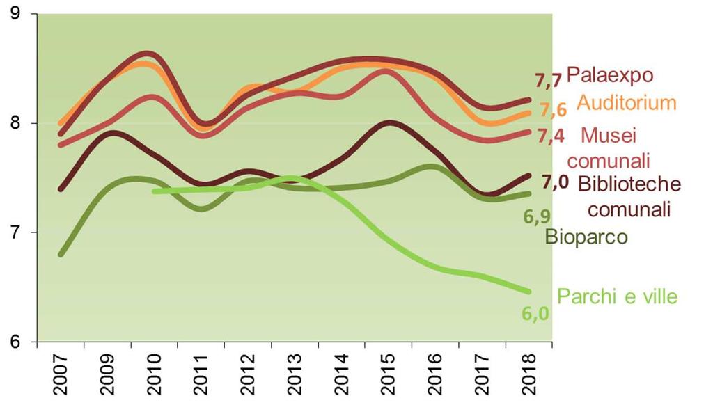 Voti medi per i servizi del comparto sociale (2018) All interno del comparto sociale (Figura 6), le farmacie comunali rappresentano il servizio ritenuto più soddisfacente, in miglioramento dal 2014.