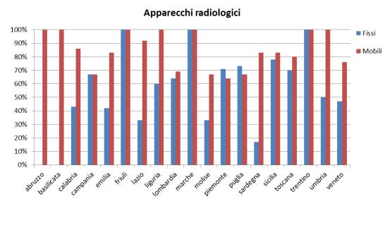 Figura 15. Distribuzione regionale delle percentuali dei Centri che hanno almeno un apparecchio radiologico mobile o fisso. Tra parentesi il numero di Centri censiti per Regione. Tabella 5.